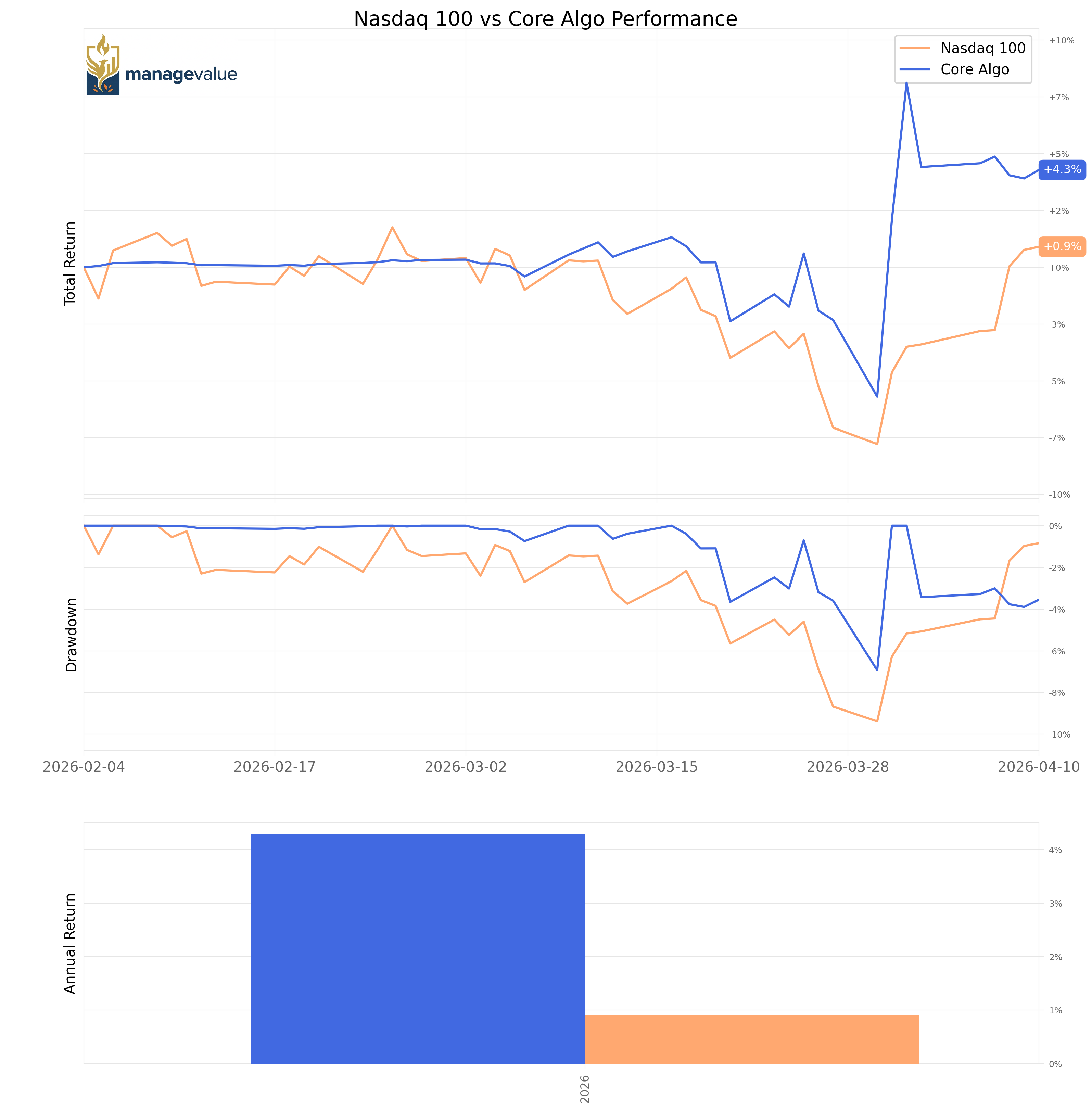 Core Algo live performance chart versus Nasdaq 100